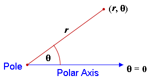 Polar Axis